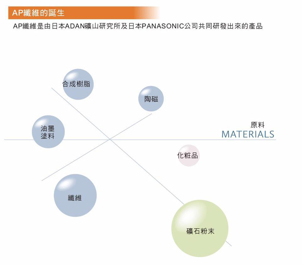 ap纖維是什麼